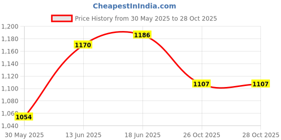 flipkart.com xozti MOONLIGHT E27 HANGING ROPE LIGHT WITH BULB Table Lamp xozti Price History Graph from 30 May 2025 to 27 Oct 2025