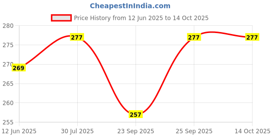 flipkart.com Moonlight Hair Curler 471B | Adjustable Temperature | Instant Curls | Lightweight Tool A1 Electric Hair Curler Price History Graph from 12 Jun 2025 to 14 Oct 2025