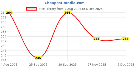 flipkart.com Moonlight Hair Curler 471B | Compact Curling Iron | Perfect for Travel and Daily Use A1 Electric Hair Curler Price History Graph from 4 Aug 2025 to 5 Dec 2025