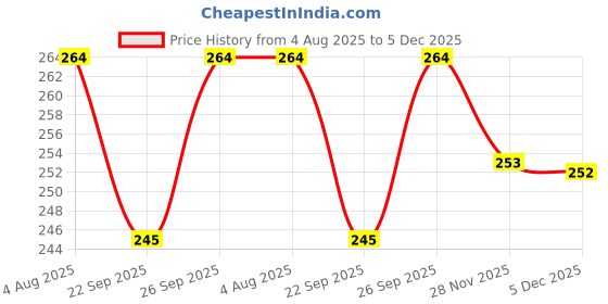 flipkart.com Moonlight Hair Curler 471B | Professional Curling Tool | Quick and Easy Styling A1 Electric Hair Curler Price History Graph from 4 Aug 2025 to 5 Dec 2025