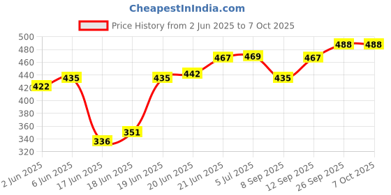 flipkart.com moonlight LIGHTING JUTE ROPE HANGING LAMP(BULB NOT INCLUDED) Pendants Ceiling Lamp moonlight Price History Graph from 2 Jun 2025 to 7 Oct 2025