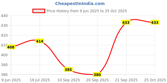 flipkart.com Moonlight NHC-8890 3IN 1HAIR STRAIGHTENER FOR GIRLS IN PINK COLOR Hair Straightener Price History Graph from 9 Jun 2025 to 25 Oct 2025