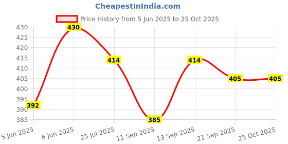 flipkart.com Moonlight NHC PINK COLOR 8890 HAIR PRESSING STRAIGHTNER & CUTLIER FOR GIRLS 8890 Hair Styler Price History Graph from 5 Jun 2025 to 25 Oct 2025