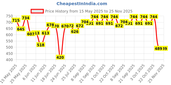 flipkart.com moonlight Pendant Wall Lamp Without Bulb moonlight Price History Graph from 15 May 2025 to 24 Nov 2025