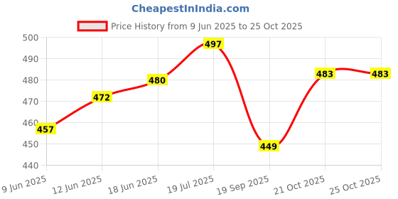 flipkart.com doneria Moonlight Pendant Wall Lamp Without Bulb (Pack of 4) Pendants Ceiling Lamp doneria Price History Graph from 9 Jun 2025 to 24 Oct 2025
