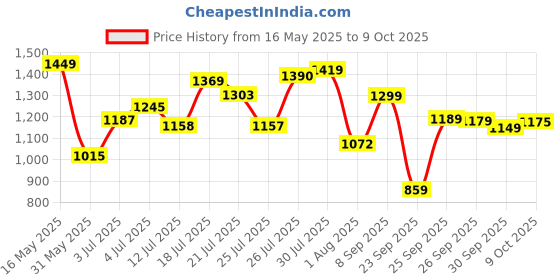 flipkart.com abros MOONLIGHT-PRO Running Shoes For Men abros Price History Graph from 16 May 2025 to 9 Oct 2025