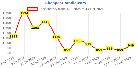 flipkart.com abros MOONLIGHT-PRO Running Shoes For Men abros Price History Graph from 3 Jul 2025 to 14 Oct 2025