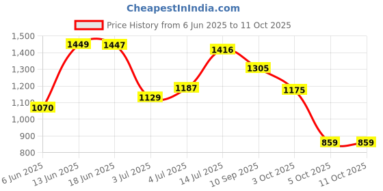 flipkart.com abros MOONLIGHT-PRO Running Shoes For Men abros Price History Graph from 6 Jun 2025 to 11 Oct 2025