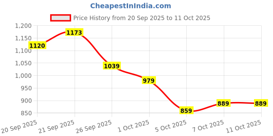 flipkart.com abros MOONLIGHT-PRO Running Shoes For Men abros Price History Graph from 20 Sep 2025 to 10 Oct 2025