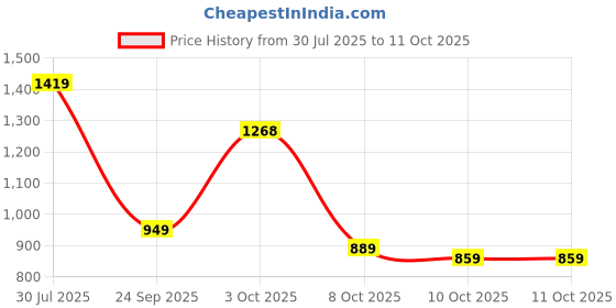 flipkart.com abros MOONLIGHT-PRO Running Shoes For Men abros Price History Graph from 30 Jul 2025 to 11 Oct 2025