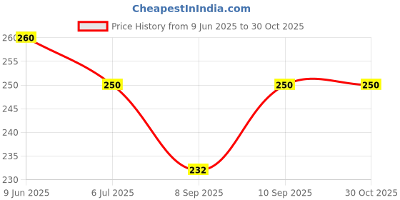 flipkart.com moonlight Star master night light Projector 360 degree Rotation LED night Lamp Night Lamp moonlight Price History Graph from 9 Jun 2025 to 29 Oct 2025