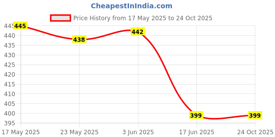 flipkart.com Moonlight Straighten Curly Hair Fast Heated WOMEN Quick HAIR Straightener Multifunctional Hair Curler Hair Straightener (PINK) Hair Straightener Price History Graph from 17 May 2025 to 24 Oct 2025