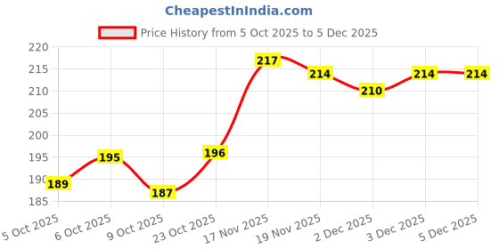 flipkart.com moonlightbeauty 09 Security Bag moonlightbeauty Price History Graph from 5 Oct 2025 to 3 Dec 2025