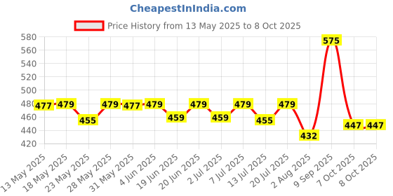 flipkart.com orient electric MoonLite 12W Round Recess Down Lighter, Cool White (6500K) - Pack of 2 Downlighter Ceiling Lamp orient electric Price History Graph from 13 May 2025 to 8 Oct 2025