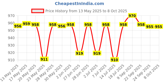 flipkart.com orient electric MoonLite 12W Round Recess Down Lighter, Cool White (6500K) - Pack of 4 Downlighter Ceiling Lamp orient electric Price History Graph from 13 May 2025 to 8 Oct 2025