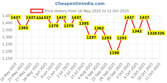 flipkart.com orient electric MoonLite 12W Round Recess Down Lighter, Cool White (6500K) - Pack of 6 Downlighter Ceiling Lamp orient electric Price History Graph from 16 May 2025 to 10 Oct 2025