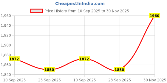 flipkart.com orient electric MoonLite 12W Round Recess Down Lighter, Cool White - Pack of 8 Downlighter Ceiling Light Ceiling Lamp orient electric Price History Graph from 10 Sep 2025 to 30 Nov 2025