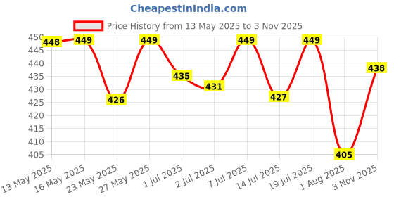 flipkart.com orient electric Moonlite 6W Recess Downlighter - Warm White, Pack of 4 Downlighter Ceiling Lamp orient electric Price History Graph from 13 May 2025 to 3 Nov 2025