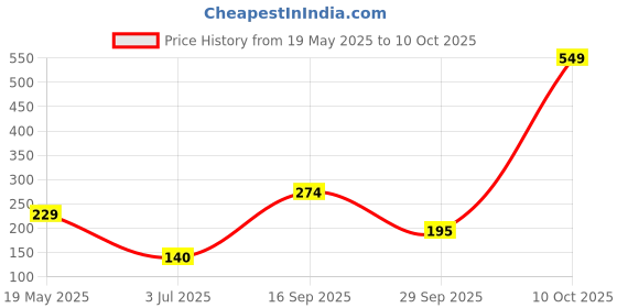 flipkart.com moonlite Little Miss Princess Story Reel Storybook Projector, for Ages 1 and Up, Multicolour moonlite Price History Graph from 19 May 2025 to 10 Oct 2025