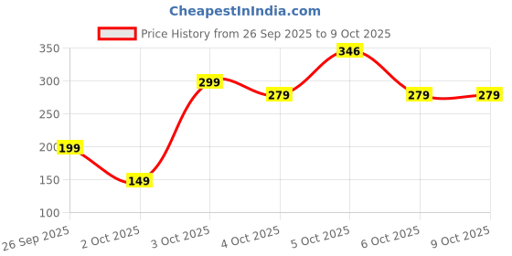 flipkart.com orient electric Moonlite Recess 12W Downlighter - Warm White Downlighter Ceiling Light Ceiling Lamp orient electric Price History Graph from 26 Sep 2025 to 9 Oct 2025