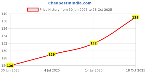 flipkart.com moonmoonshopee Abstract Green Wallpaper moonmoonshopee Price History Graph from 30 Jun 2025 to 18 Oct 2025