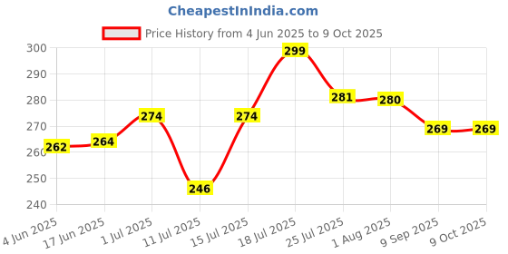 flipkart.com moonmoonshopee Analog Silver Clock moonmoonshopee Price History Graph from 4 Jun 2025 to 9 Oct 2025