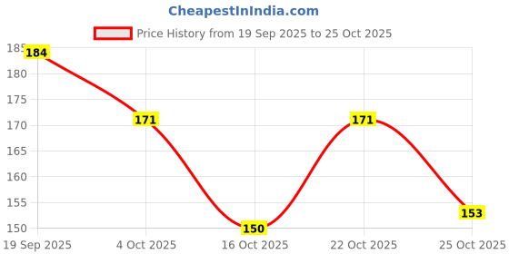 flipkart.com indie Moonpie. White Nail Polish for Nail Art Moonpie indie Price History Graph from 19 Sep 2025 to 24 Oct 2025