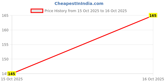 flipkart.com moonqulty Cabbage Seeds (Patta Gobhi) Vegetable Seed moonqulty Price History Graph from 15 Oct 2025 to 16 Oct 2025