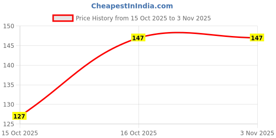 flipkart.com moonqulty Cabbage Seeds (Patta Gobhi) Vegetable Seed moonqulty Price History Graph from 15 Oct 2025 to 3 Nov 2025