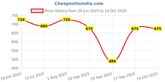 flipkart.com moonrock kk-2280 KK - 2280 Basic Calculator moonrock Price History Graph from 29 Jun 2025 to 14 Oct 2025