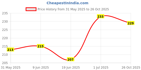 flipkart.com moonroof 244 TC Cotton Crib Printed Fitted (Elastic) Bedsheet moonroof Price History Graph from 31 May 2025 to 26 Oct 2025