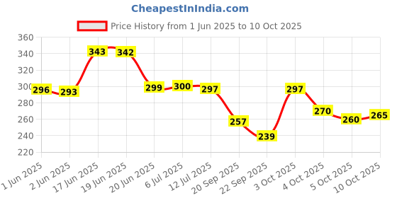 flipkart.com moonroof 244 TC Cotton Double Printed Fitted (Elastic) Bedsheet moonroof Price History Graph from 1 Jun 2025 to 10 Oct 2025