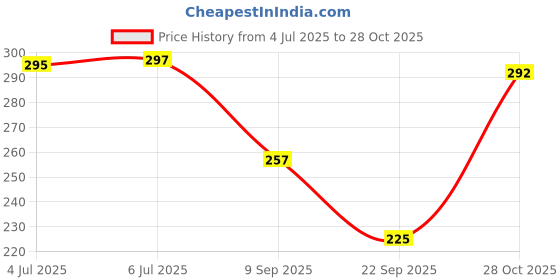 flipkart.com moonroof 244 TC Cotton Double Printed Fitted (Elastic) Bedsheet moonroof Price History Graph from 4 Jul 2025 to 28 Oct 2025