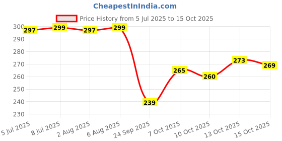 flipkart.com moonroof 244 TC Cotton Double Printed Fitted (Elastic) Bedsheet moonroof Price History Graph from 5 Jul 2025 to 15 Oct 2025