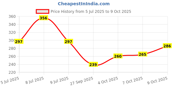 flipkart.com moonroof 244 TC Cotton Double Printed Fitted (Elastic) Bedsheet moonroof Price History Graph from 5 Jul 2025 to 9 Oct 2025