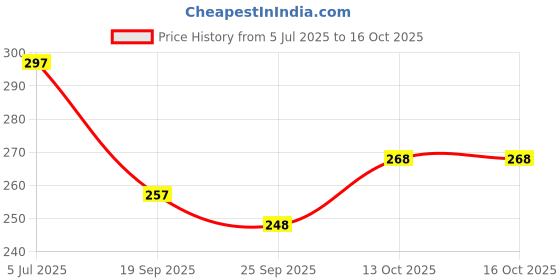 flipkart.com moonroof 244 TC Cotton Double Printed Fitted (Elastic) Bedsheet moonroof Price History Graph from 5 Jul 2025 to 16 Oct 2025