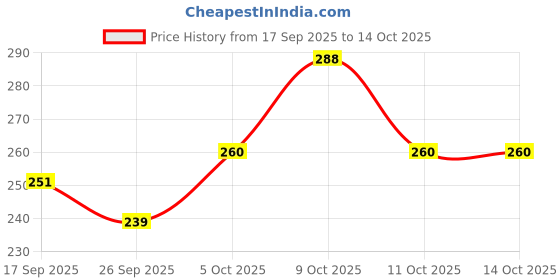 flipkart.com moonroof 244 TC Cotton Double Printed Fitted (Elastic) Bedsheet moonroof Price History Graph from 17 Sep 2025 to 14 Oct 2025