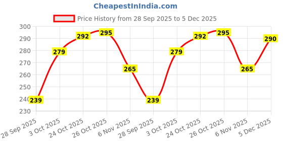 flipkart.com moonroof 244 TC Cotton Double Printed Fitted (Elastic) Bedsheet moonroof Price History Graph from 28 Sep 2025 to 5 Dec 2025