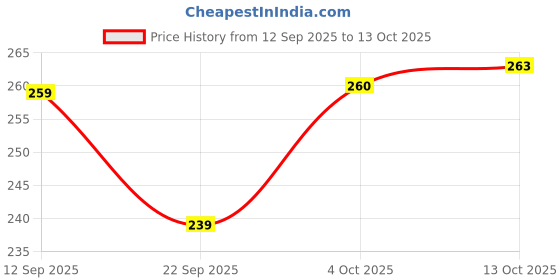 flipkart.com moonroof 244 TC Cotton Double Printed Fitted (Elastic) Bedsheet moonroof Price History Graph from 12 Sep 2025 to 13 Oct 2025