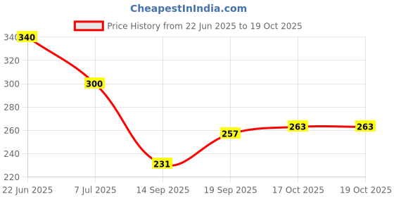 flipkart.com moonroof 244 TC Cotton King Printed Fitted (Elastic) Bedsheet moonroof Price History Graph from 22 Jun 2025 to 19 Oct 2025