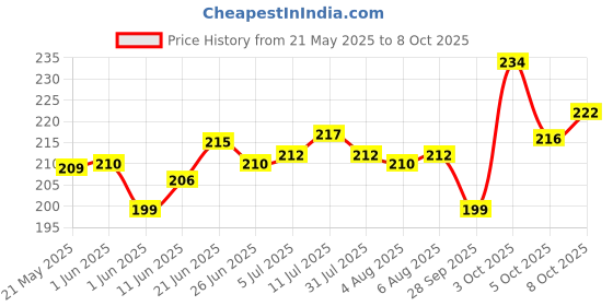 flipkart.com moonroof 244 TC Cotton Single Printed Fitted (Elastic) Bedsheet moonroof Price History Graph from 21 May 2025 to 8 Oct 2025