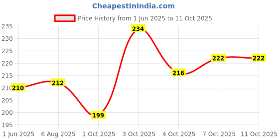 flipkart.com moonroof 244 TC Cotton Single Printed Fitted (Elastic) Bedsheet moonroof Price History Graph from 1 Jun 2025 to 10 Oct 2025