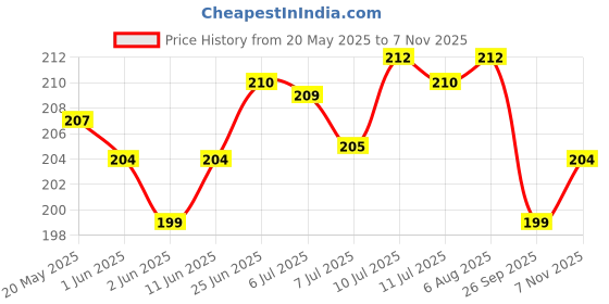 flipkart.com moonroof 244 TC Cotton Single Printed Fitted (Elastic) Bedsheet moonroof Price History Graph from 20 May 2025 to 7 Nov 2025