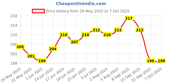 flipkart.com moonroof 244 TC Cotton Single Printed Fitted (Elastic) Bedsheet moonroof Price History Graph from 19 May 2025 to 7 Oct 2025