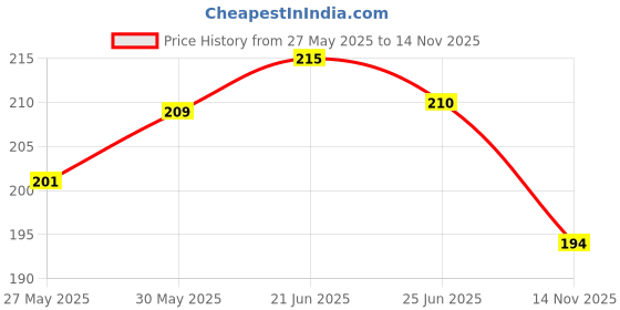 flipkart.com moonroof 244 TC Cotton Single Printed Fitted (Elastic) Bedsheet moonroof Price History Graph from 27 May 2025 to 14 Nov 2025