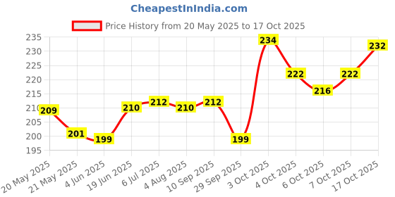 flipkart.com moonroof 244 TC Cotton Single Printed Fitted (Elastic) Bedsheet moonroof Price History Graph from 20 May 2025 to 17 Oct 2025