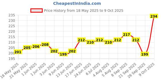 flipkart.com moonroof 244 TC Cotton Single Printed Fitted (Elastic) Bedsheet moonroof Price History Graph from 18 May 2025 to 9 Oct 2025