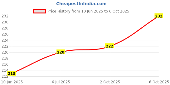 flipkart.com moonroof 244 TC Cotton Single Printed Fitted (Elastic) Bedsheet moonroof Price History Graph from 10 Jun 2025 to 6 Oct 2025