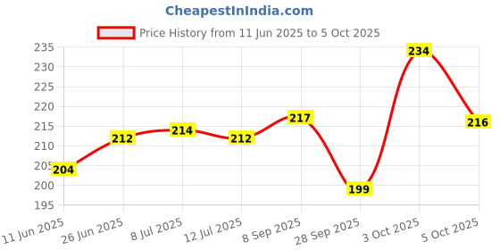 flipkart.com moonroof 244 TC Cotton Single Printed Fitted (Elastic) Bedsheet moonroof Price History Graph from 11 Jun 2025 to 5 Oct 2025