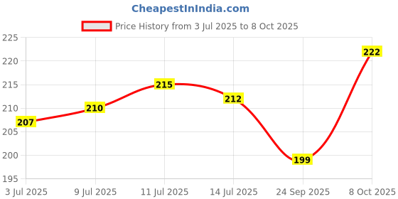 flipkart.com moonroof 244 TC Cotton Single Printed Fitted (Elastic) Bedsheet moonroof Price History Graph from 3 Jul 2025 to 8 Oct 2025